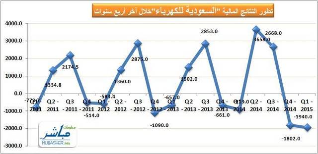 بلغ صافي الخسارة خلال الربع الأول 1.9 مليار ريال