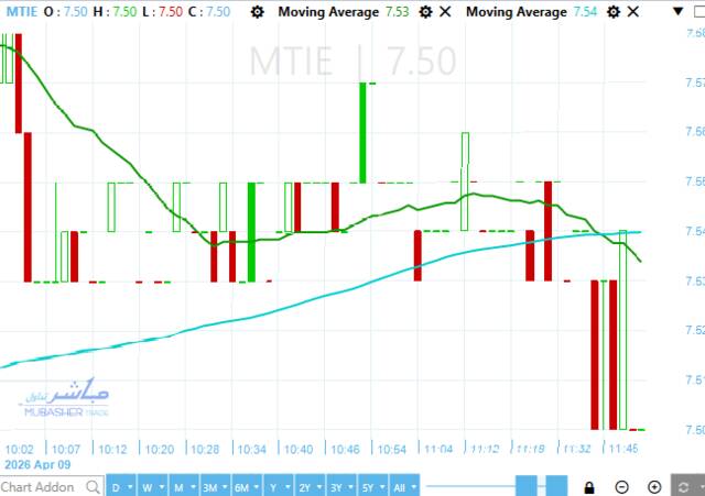 سهم إم تي أي