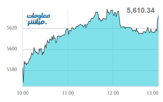 أداء مؤشر مسقط 30 خلال الجلسة