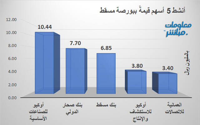 الأسهم الأنشط قيمةَ في بورصة مسقط