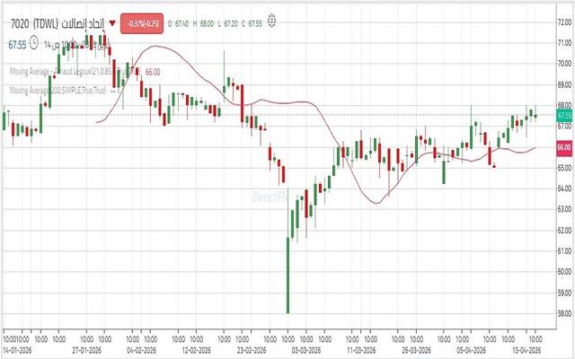 حركة أداء سهم اتحاد اتصالات "موبايلي"
