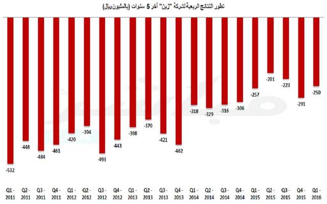 "زين" تقلص خسائرها بالربع الأول وتحقق أعلى إيرادات بتاريخها