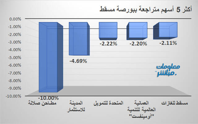 الأسهم المتراجعة في بورصة مسقط