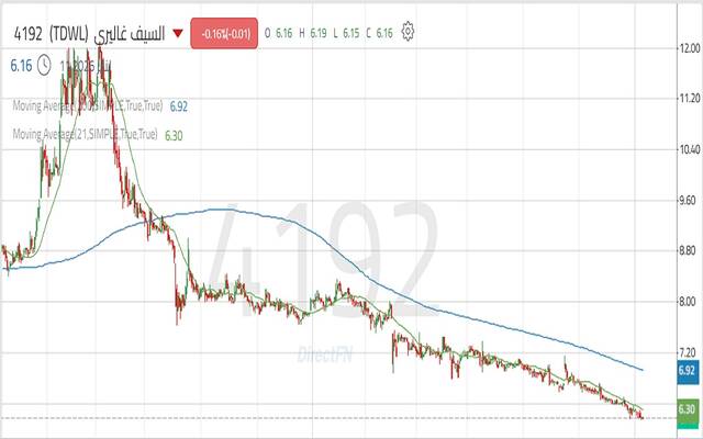 حركة أداء سهم شركة متاجر السيف للتنمية والاستثمار "السيف غاليري"