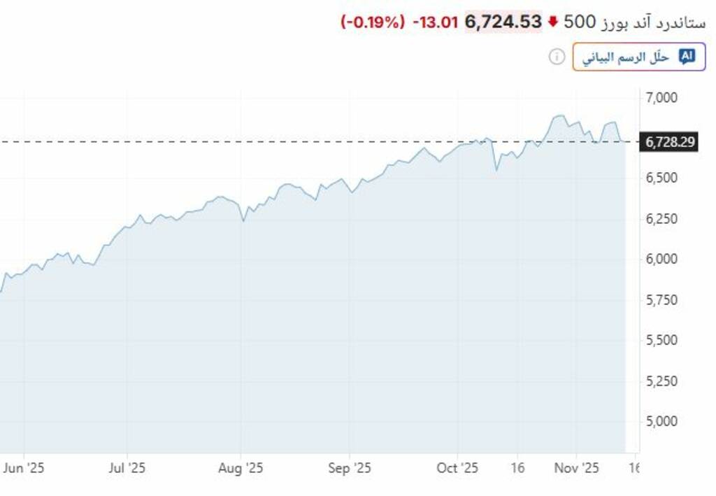 موجة بيعية تضرب وول ستريت .. و الداو يفقد 500 نقطة