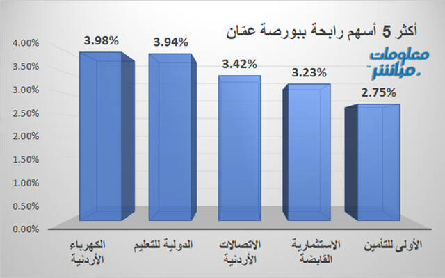 الأسهم الرابحة في بورصة عمَّان