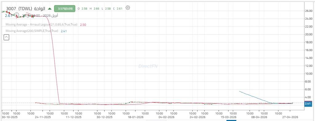 ظهور قوة شرائية لسهم "الواحة".. تعرّف على المستويات الهامة