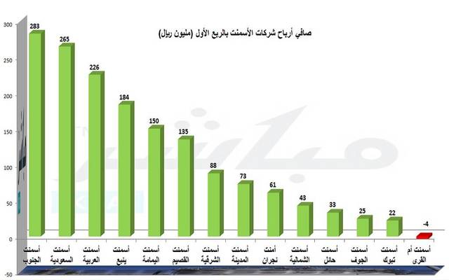 حققت شركة أسمنت الجنوب أعلى الأرباح بالربع الأول من 2016