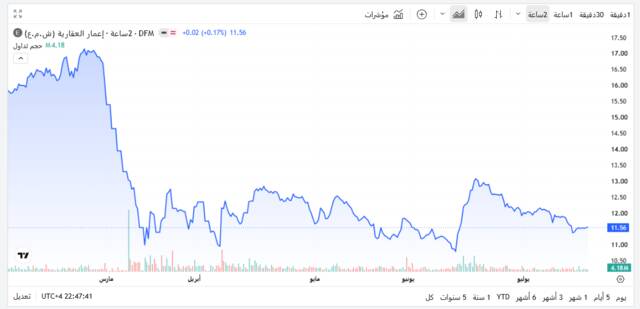 أداء سهم إعمار العقارية اليوم ـ سوق دبي المالي