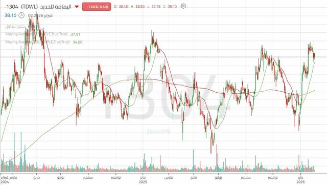الأداء اليومي لسهم "اليمامة للحديد"