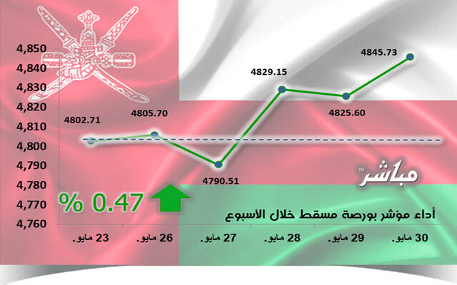 أداء مؤشر مسقط 30 خلال أسبوع