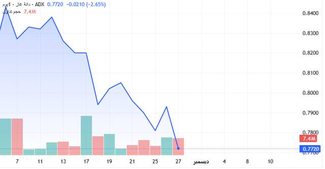صورة توضح الأداء  الفني لسهم شركة دانة غاز خلال شهر تقريباً