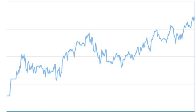 مؤشر سوق دبي المالي