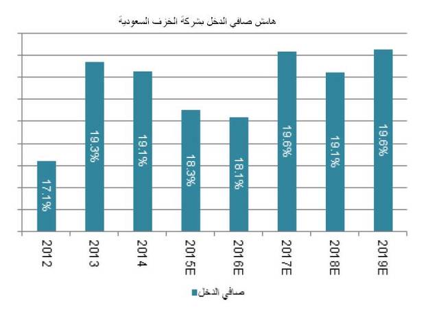 تطور هامش صافي الدخل بشركة الخزف السعودية والتوقعات للسنوات المقبلة