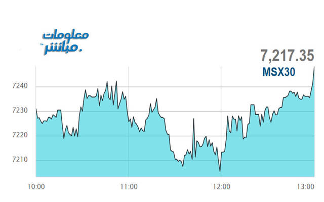 أداء مؤشر مسقط 30 خلال الجلسة