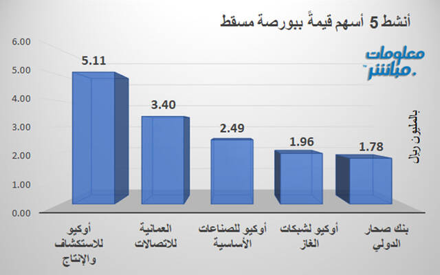 الأسهم الأنشط قيمةَ في بورصة مسقط