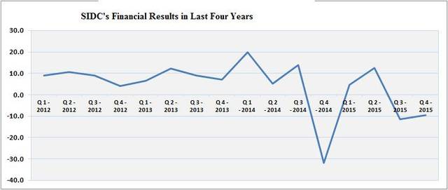 Financial Results in Last Four Years