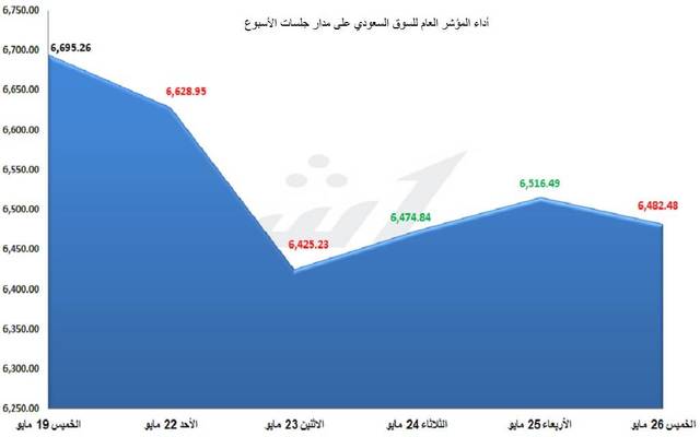 السوق السعودي يتراجع بأعلى وتيرة أسبوعية منذ فبراير