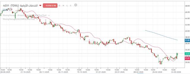 أداء سهم الخدمات الأرضية