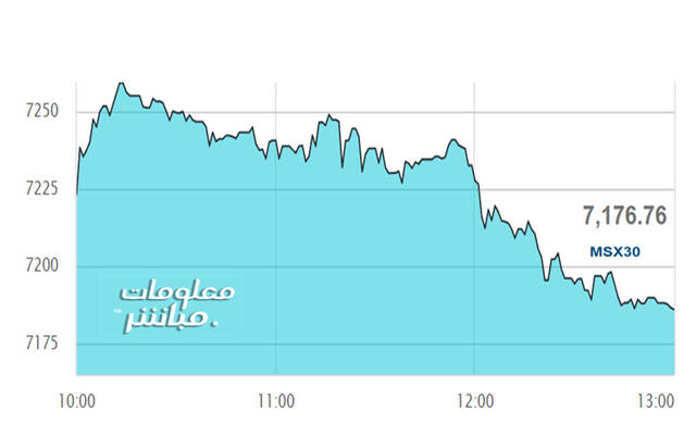 أداء مؤشر مسقط 30 في نهاية التعاملات