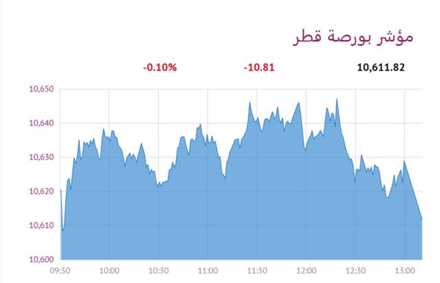 المؤشر العام لبورصة قطر
