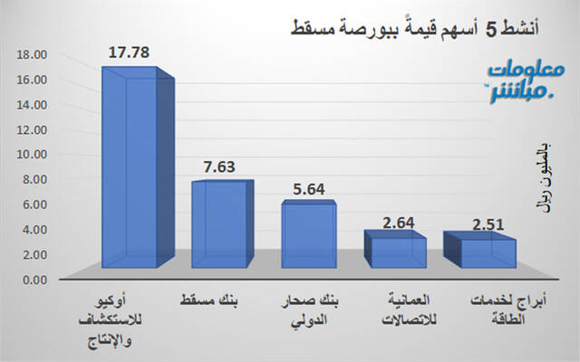 الأسهم الأنشط قيمة ببورصة مسقط