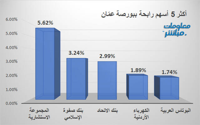 الأسهم الرابحة في بورصة عمَّان