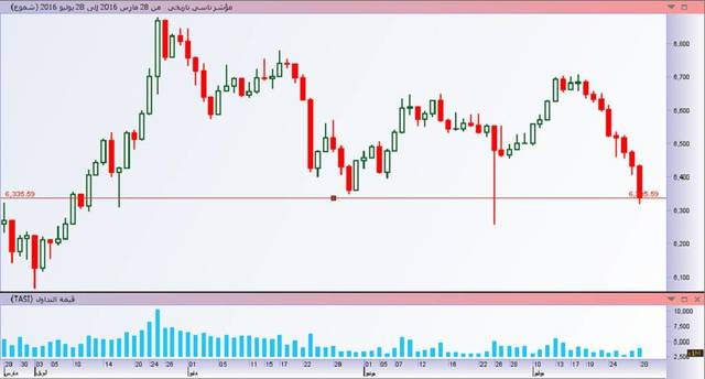 "تاسي" يتراجع 1.5% بصدارة "زين".. ومحلل: حدثت ردة فعل سلبية