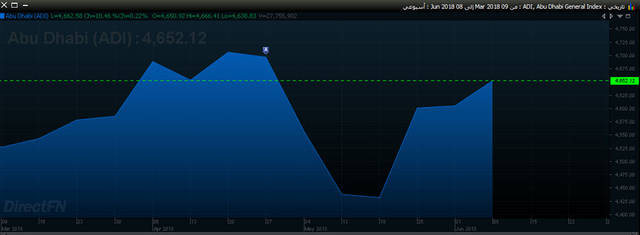 سوق أبوظبي يُسجل أعلى مستوى أسبوعي منذ أبريل الماضي