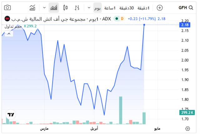 أداء السهم ـ سوق أبوظبي المالي