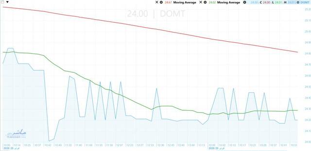 Selling pressure pushes Domty’s stock toward EGP 23.50–22.85