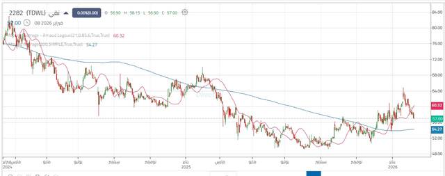 أداء سهم نقى المياه