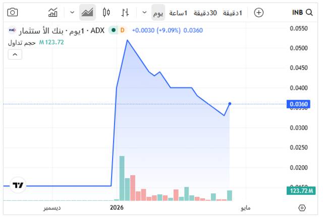 اداء سهم بنك الاستثمار ـ سوق أبوظبي للأوراق المالية