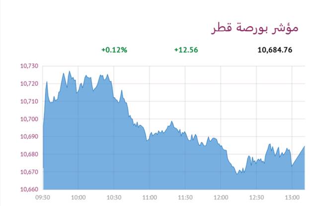 المؤشر العام لبورصة قطر