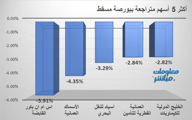 الأسهم المتراجعة في بورصة مسقط
