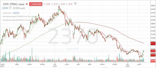 الأداء اليومي لسهم "مسك"