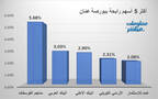 الأسهم الرابحة في بورصة عمَّان