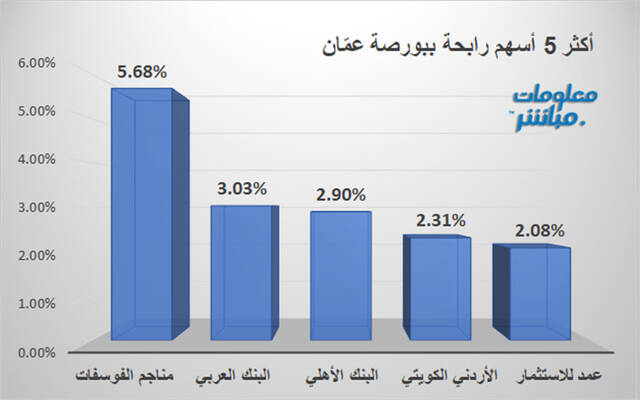 الأسهم الرابحة في بورصة عمَّان