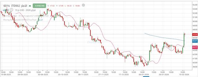 أداء سهم الآمار