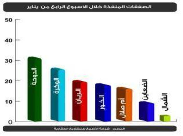 تقرير.. ازدهار الاقتصاد القطري أهم العوامل المؤدية إلى ارتفاع الطلب على العقارات 