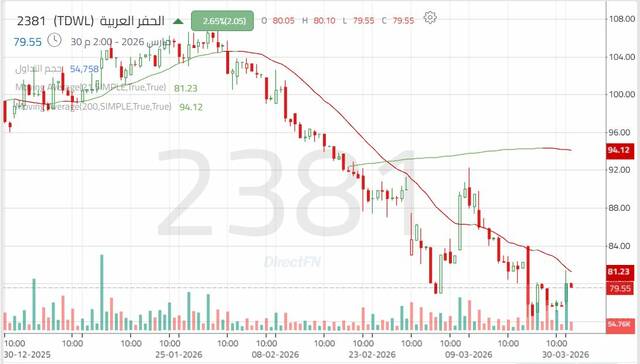 أداء سهم "الحفر العربية" - كل 4 ساعات