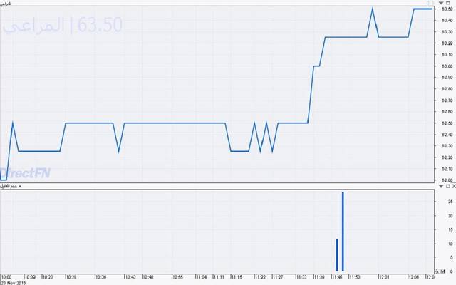 بلغت قيمة الصفقتين 2.55 مليار ريال