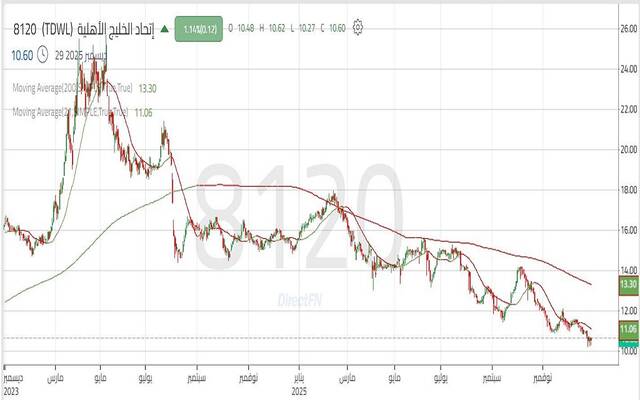 أداء سهم "اتحاد الخليج الأهلية"