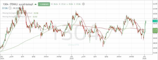الأداء اليومي لسهم "اليمامة للحديد"