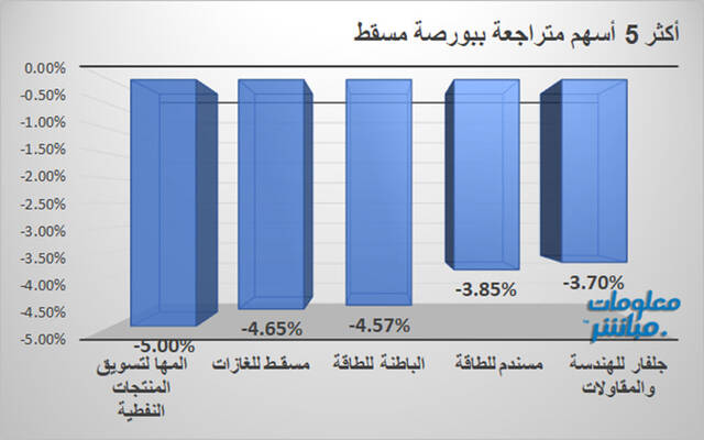 الأسهم الأكثر تراجعًا في بورصة مسقط