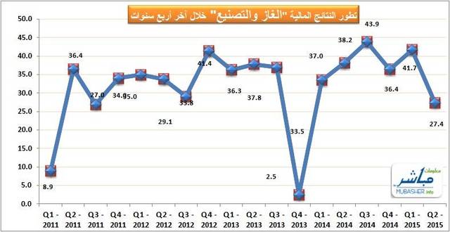 بلغ صافي الربح خلال الربع الثاني 27.41 مليون ريال