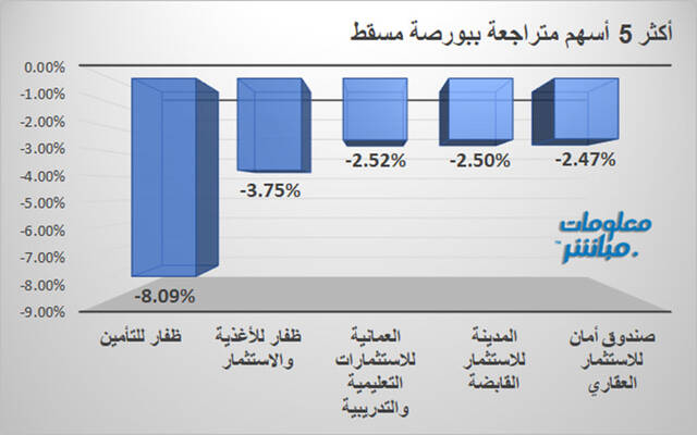 الأسهم الأكثر تراجعًا ببورصة مسقط