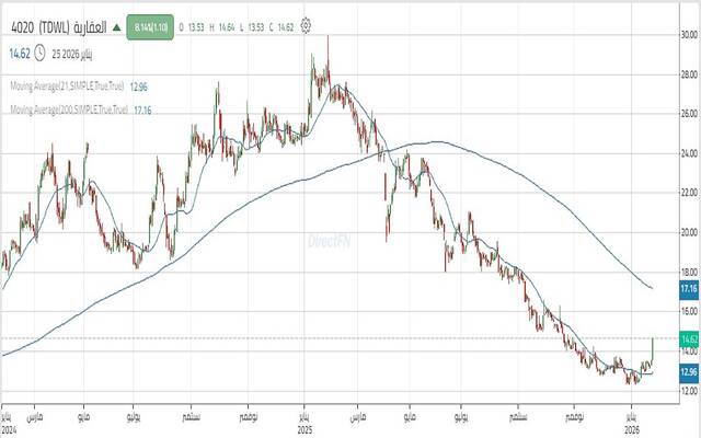 حركة أداء سهم الشركة العقارية السعودية