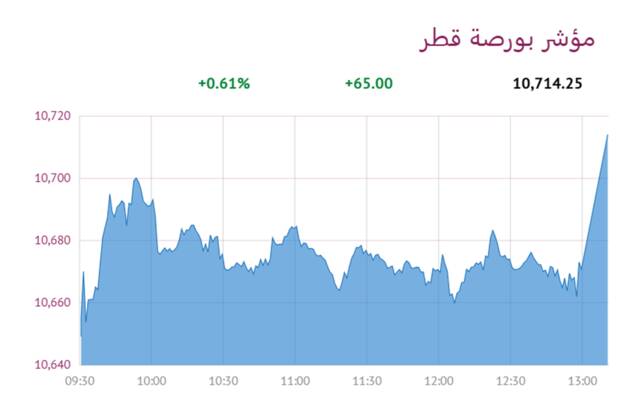 المؤشر العام- لبورصة قطر