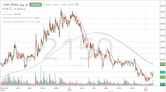 الأداء اليومي لسهم "زجاج"